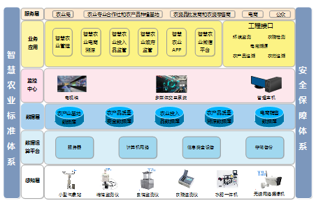 中维世纪：农业溯源整体解决方案