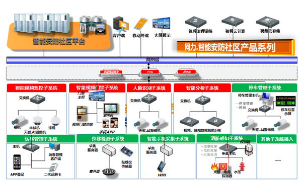 东方网力：智能安防社区系统 解决方案