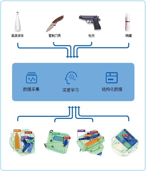 大华股份智慧安检综合解决方案