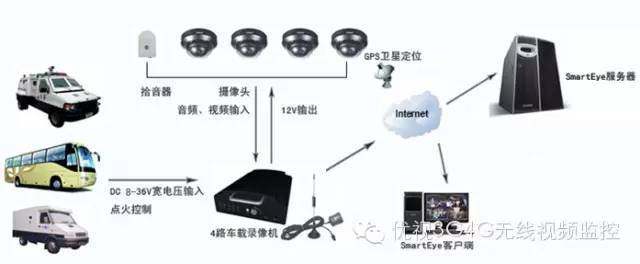 无线视频传输车载监控技术解决方案