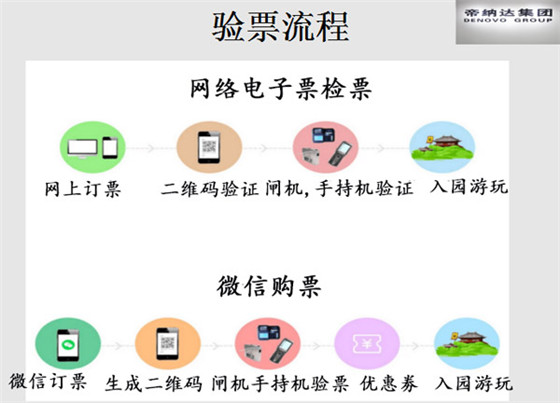 智慧景区票务集成系统方案