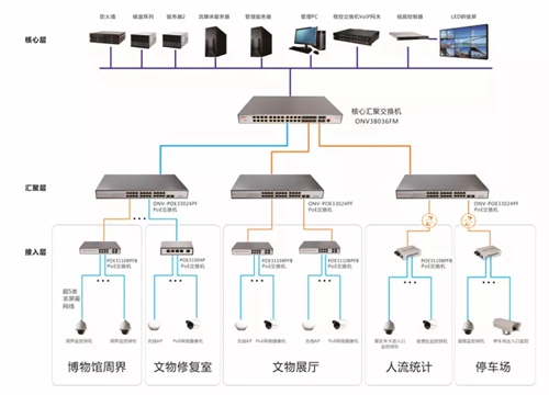 泸州市博物馆安保监控系统解决方案