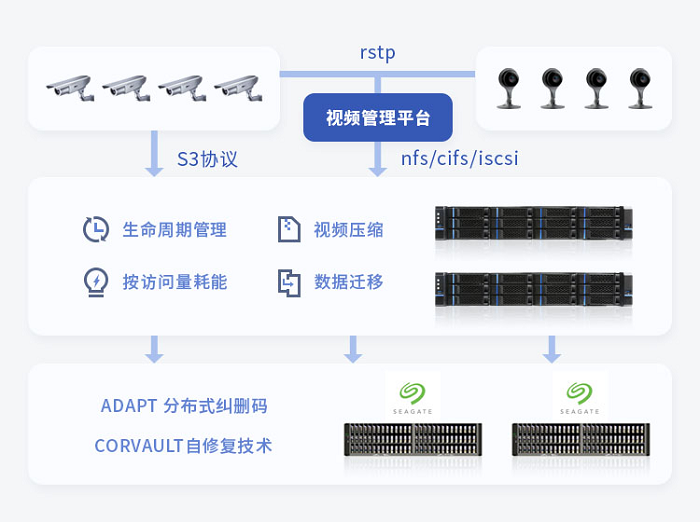 希捷与瑞驰为多元场景搭建智能存储解决方案