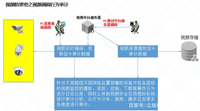 SECVISION智能楼宇视频监控防泄密解决方案