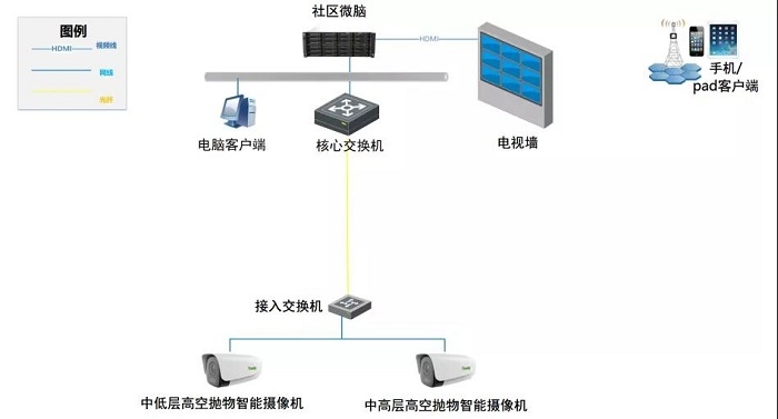 天地伟业：高空抛物解决方案