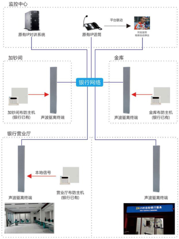 IP 网络声波驱离解决方案