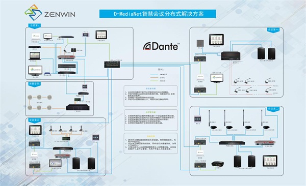 哲闻科技谈DANTE智慧会议音频分布式解决方案