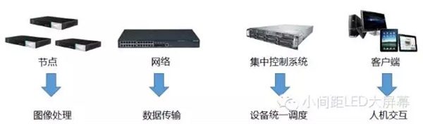 小间距LED显示屏分布式拼接解决方案