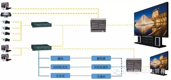 小间距LED显示屏分布式拼接解决方案