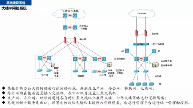 一套简单实用的银行智能化弱电系统工程设计方案