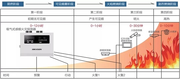 海康消防吸气式感烟火灾探测系统产品方案