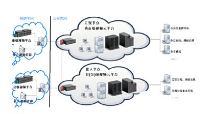 基于云计算的视频实战应用平台的建设方案和应用