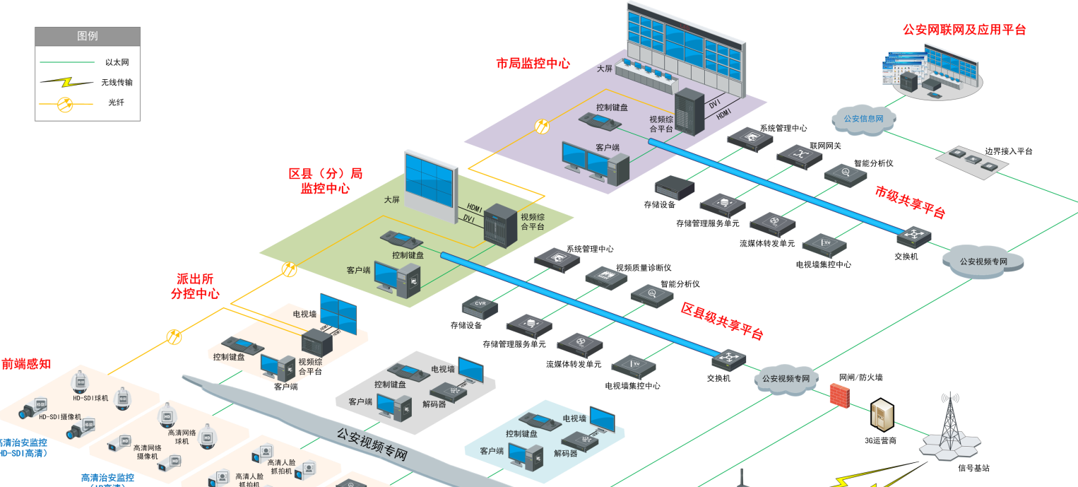 高清平安城市解决方案