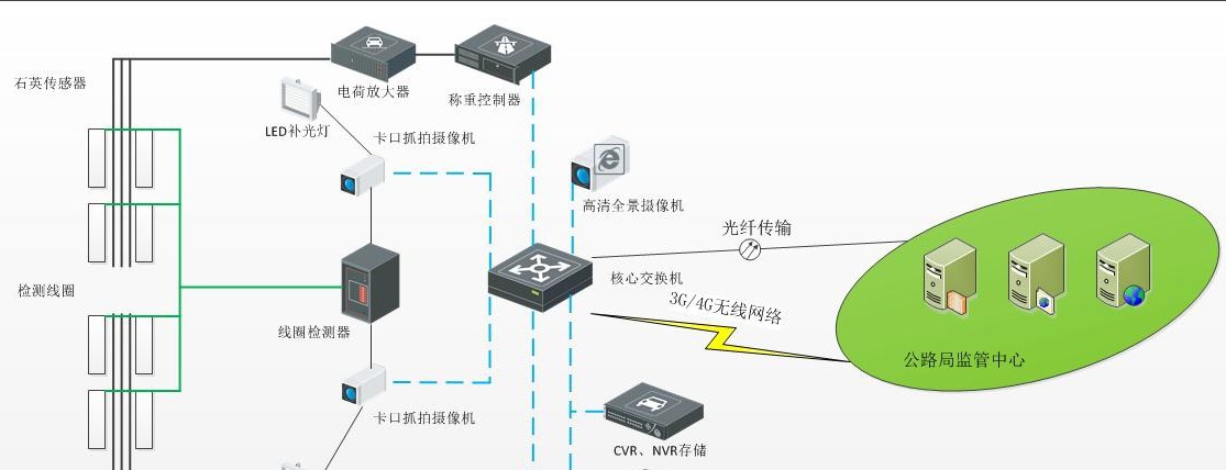 公路一体化自动治超系统解决方案