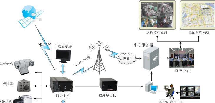 交通局车载移动执法系统解决方案