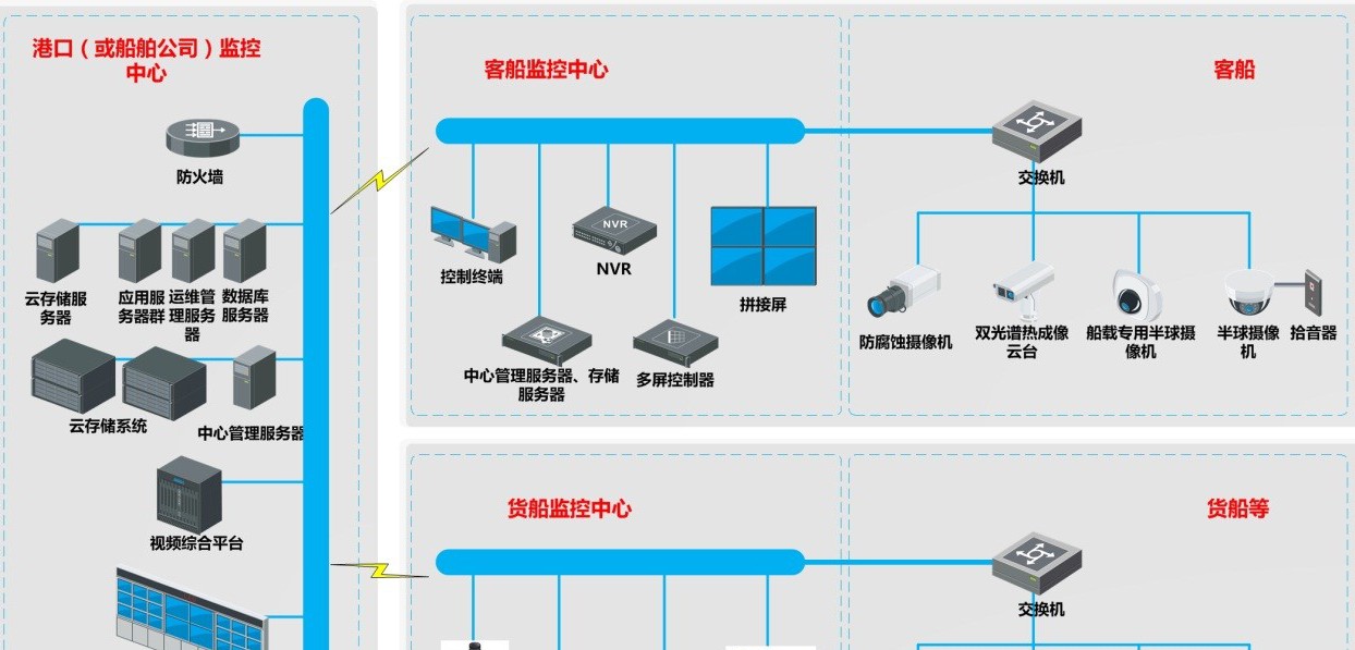 海事船载视频监控系统解决方案