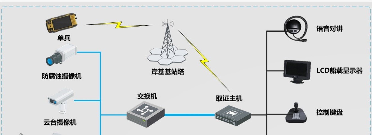 海事执法船视频监控系统解决方案