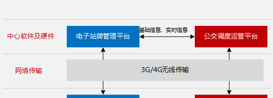 海康威视公交电子站牌系统解决方案