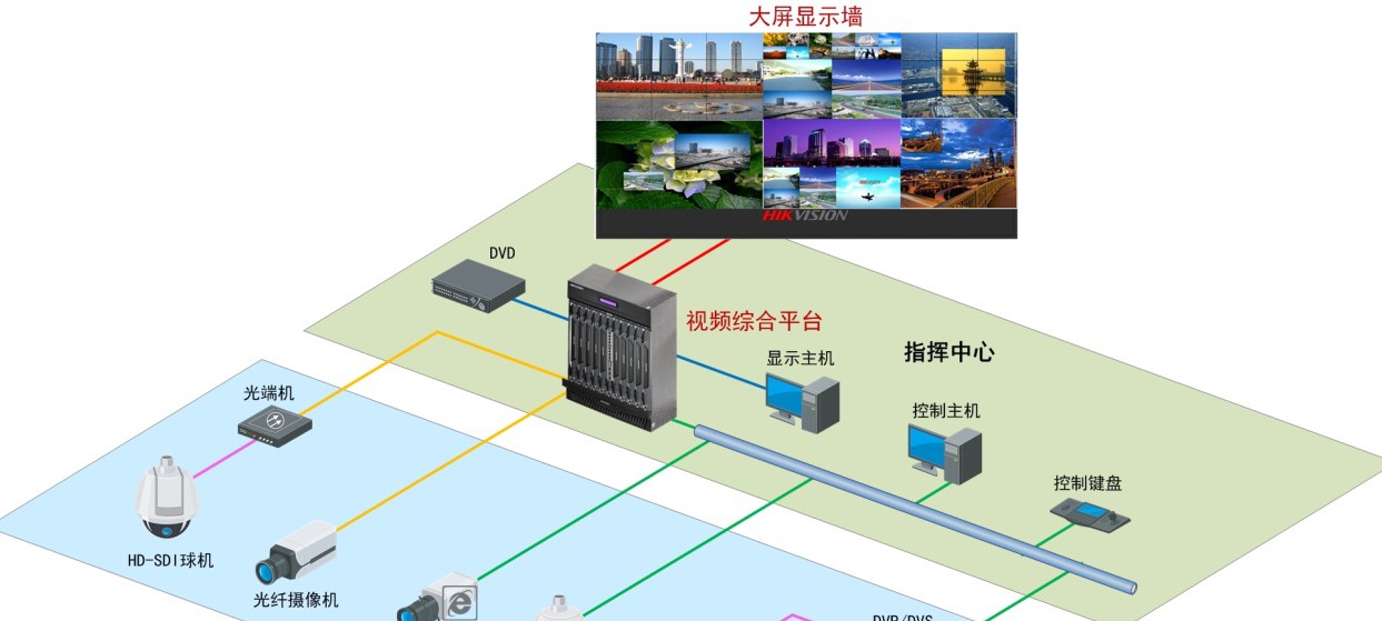 指挥中心显示控制解决方案