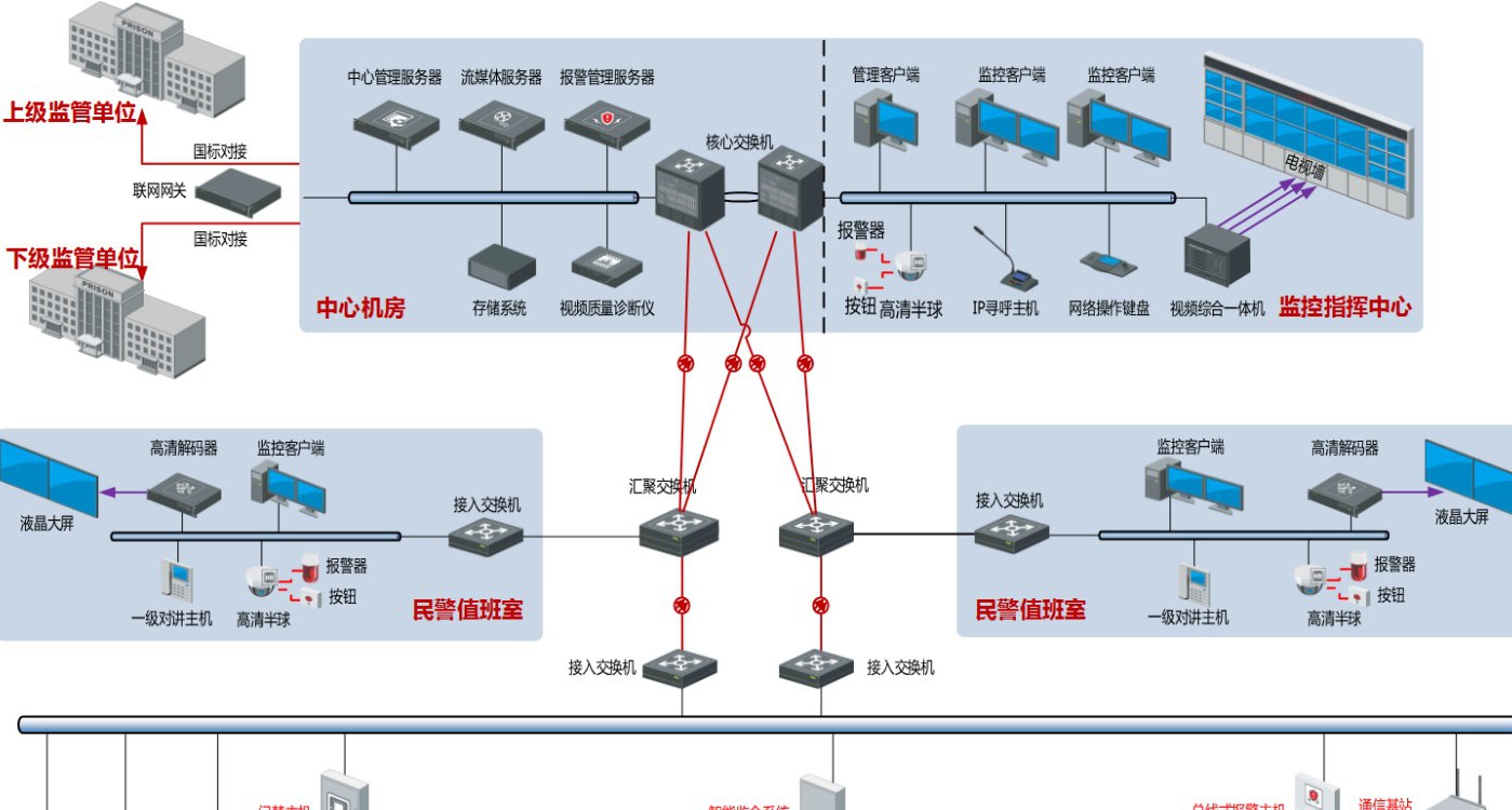 智慧型平安监所解决方案