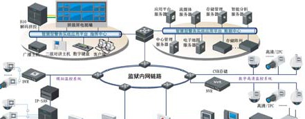 智慧型平安监狱系统整体解决方案