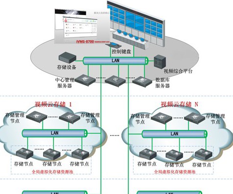 海康威视云存储智能建筑解决方案