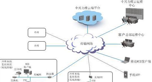 力维云运维智慧冷链解决方案