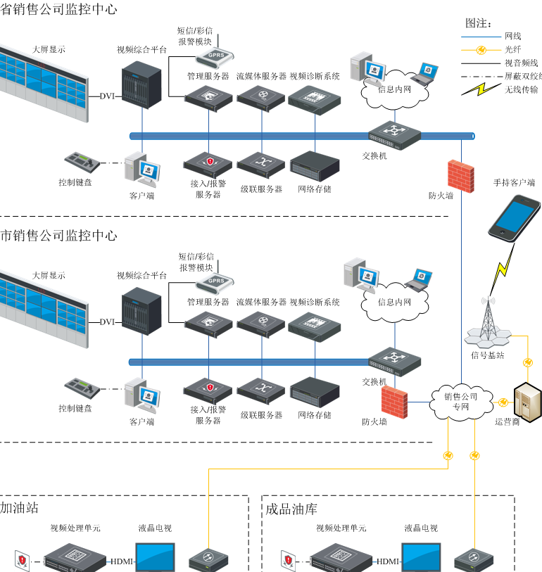 加油站/成品油库视频监管系统解决方案