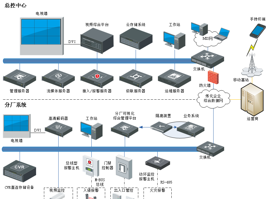 智慧炼化综合安防系统解决方案