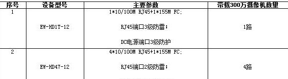 惠智光达物流园区高清监控传输方案