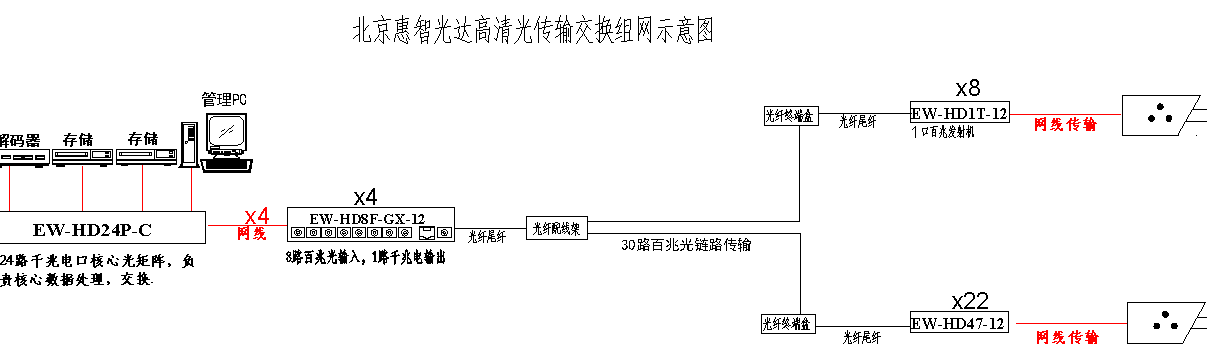 惠智光达物流园区高清监控传输方案