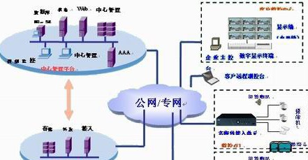 利用现有网络规划数字监控系统的方案