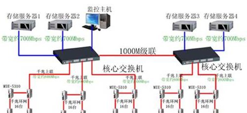 矿场安防系统光纤自愈以太网方案