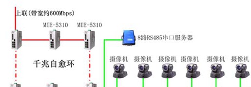 矿场安防系统光纤自愈以太网方案