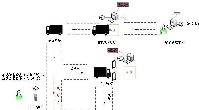 基于RFID的矿山车辆智能化管理系统方案