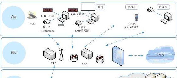 基于RFID的矿山车辆智能化管理系统方案