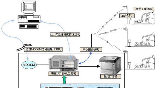 油田油井自动化监控系统解决方案