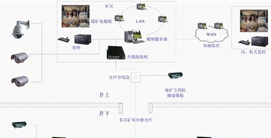 煤矿视频监控方案