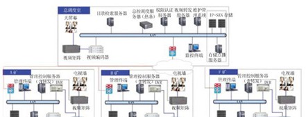 某煤矿网络视频监控管理平台解决方案