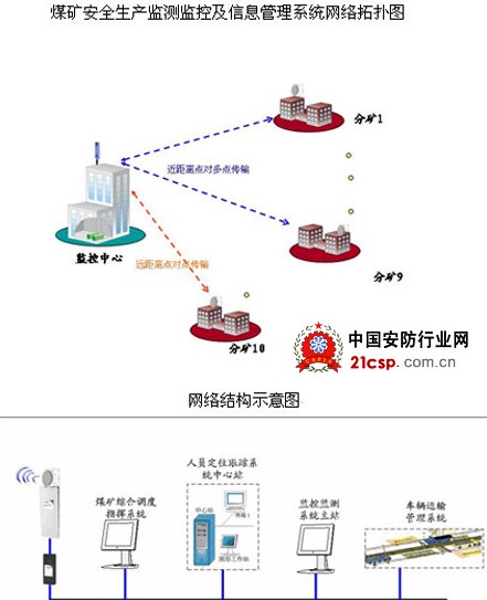 煤矿安全生产监控及信息管理无线网络系统解决方案