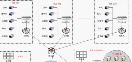 煤矿无线监控系统解决方案