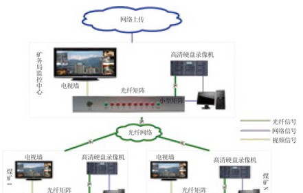 煤矿视频监控系统设计方案