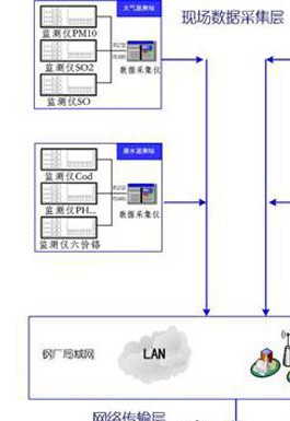 钢铁环境在线监测监控系统方案