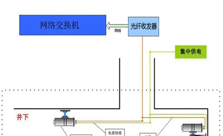 煤矿油田监控解决方案