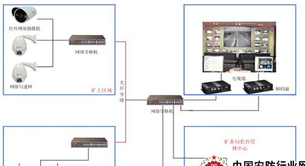 煤矿油田监控解决方案