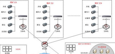 煤矿监控方案