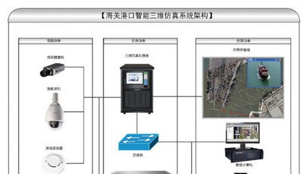 港口监控系统解决方案