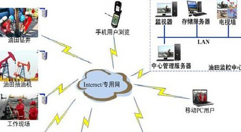 油田无线监控解决方案