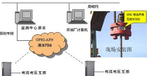 GPRS远程油井监控系统解决方案简介