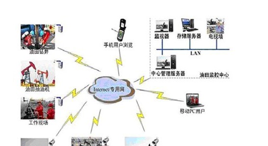 油田远程监控解决方案